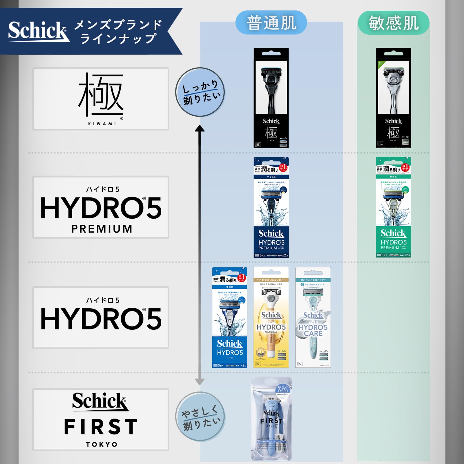Schick(シック) ハイドロ5プレミアム 敏感肌用 髭剃り カミソリ